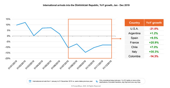 Αποτέλεσμα εικόνας για Tourism to the Caribbean grew 4.4% in 2019