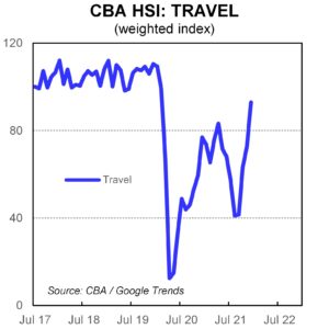 Travel Spending