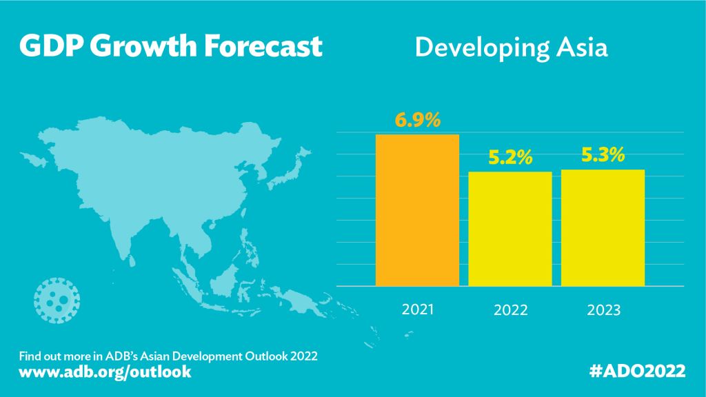Developing Asia Economies Set to Grow 5.2% this Year Amid Global Uncertainty