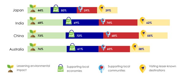 APAC consumers differs by country