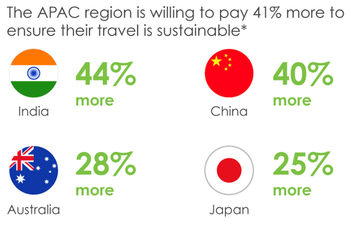 APAC consumers said they would be willing to pay more for sustainable travel.