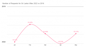 Number of Villa Requests for Sri Lanka