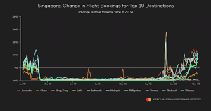 Singapore Change in Flight Bookings for Top 10 Destinations