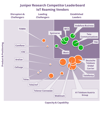 Vodafone Business Ranked as Leading IoT Roaming Vendor in Juniper Research Competitor Leaderboard 2022