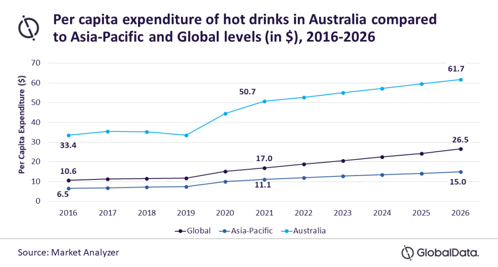 GlobalData forecasts Australia hot drinks market to grow at 5.4% CAGR during 2021-2026