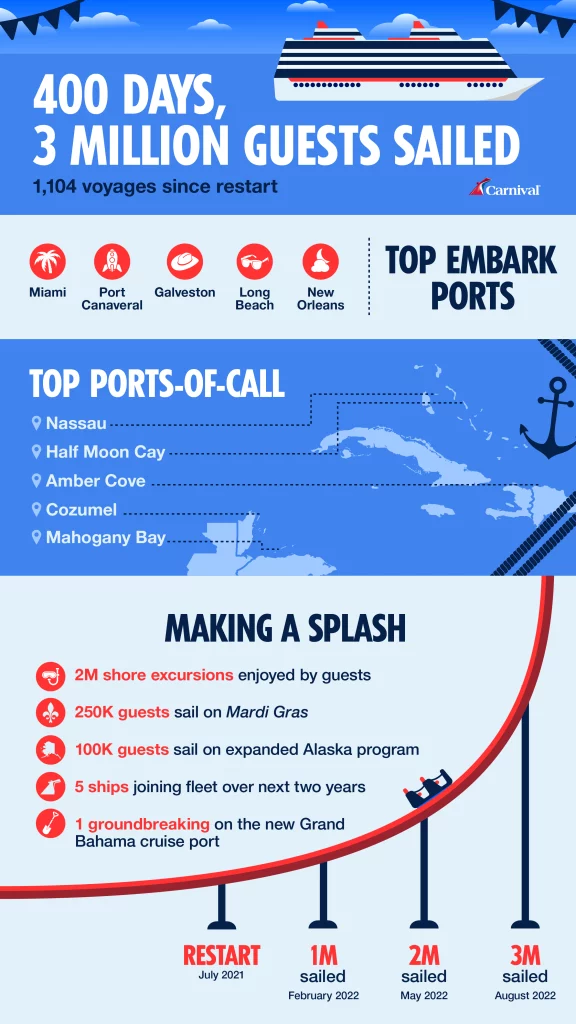 Infographic-3-Million-Carnival-Guests-Sailed