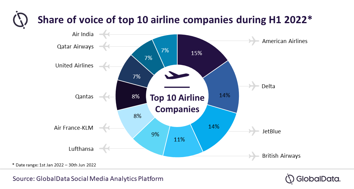 Top 10 airline companies on social media discussions in H1 2022