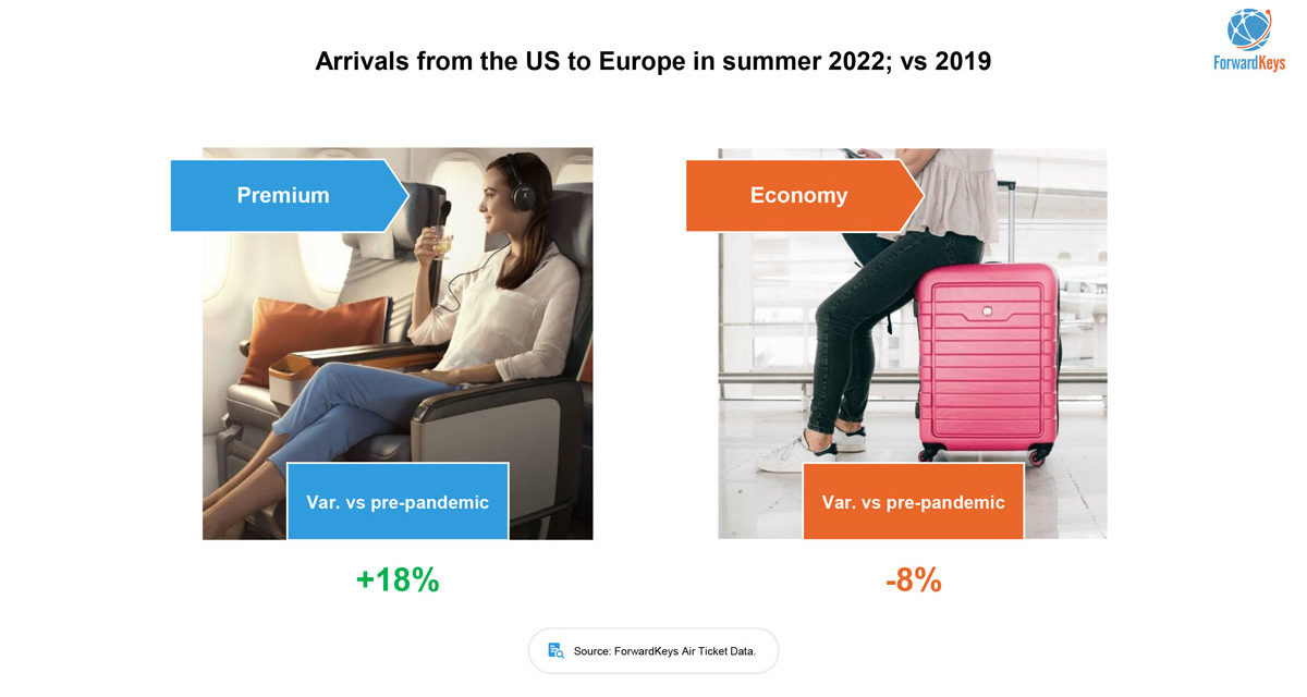 Boost for European travel retail as affluent US tourists return to the continent