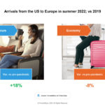 Boost for European travel retail as affluent US tourists return to the continent