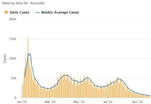 Average weekly Covid cases - Queensland