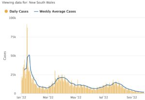 Average weekly Covid cases - New South Wales