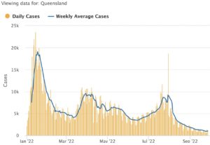 Average weekly Covid cases - Australia