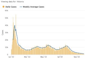 Average weekly Covid cases - Victoria