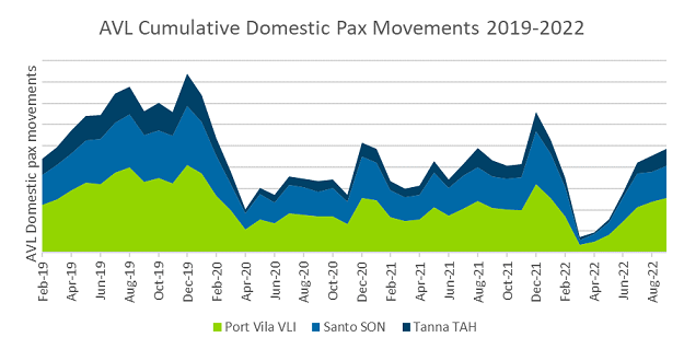 Vanuatu Airport September 2022 results