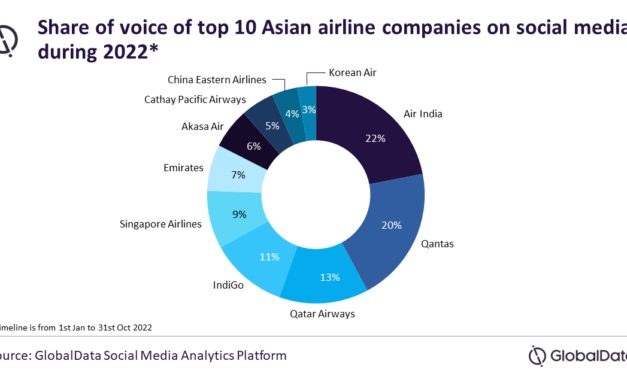 Top 10 Asian Airlines Companies on Social Media in 2022