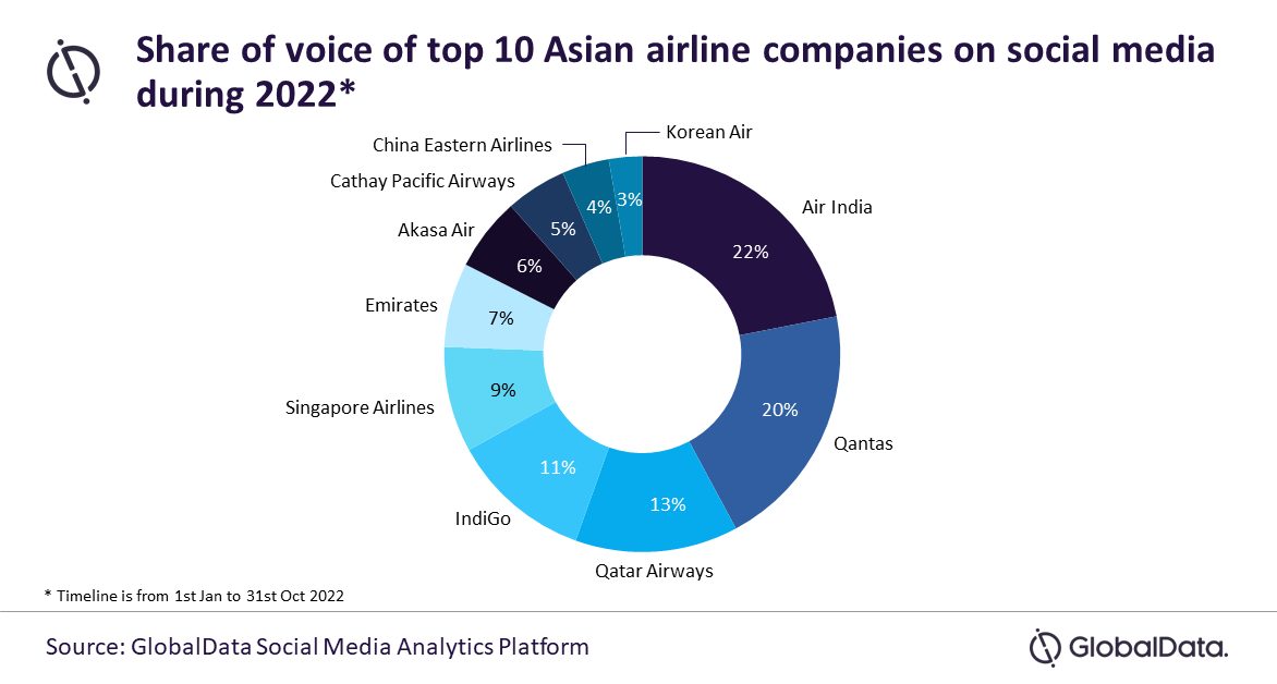 Top 10 Asian Airlines Companies on Social Media in 2022