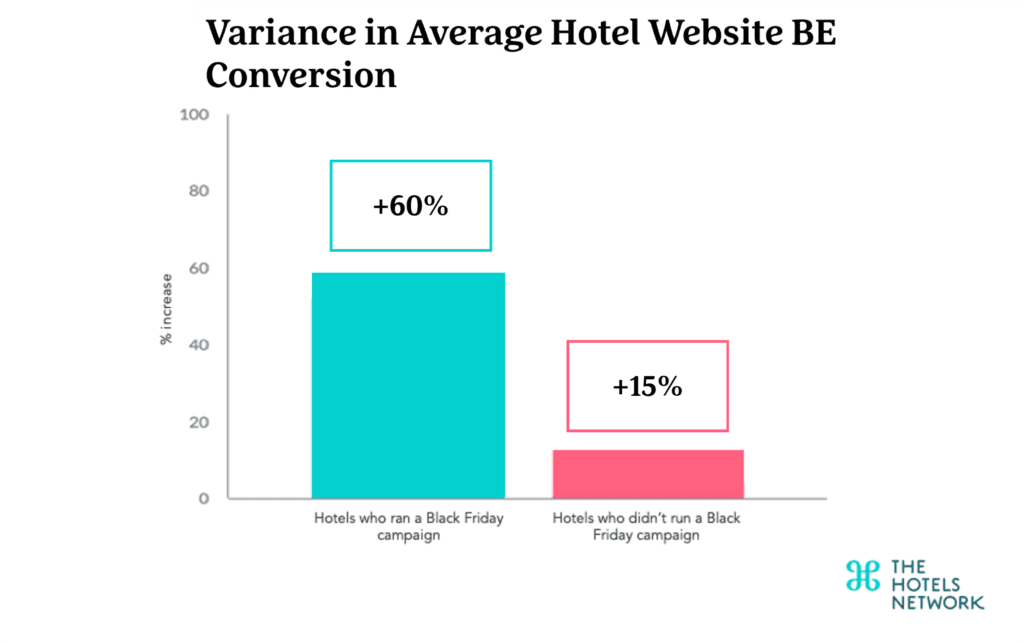 Average Hotel Website BE Conversion