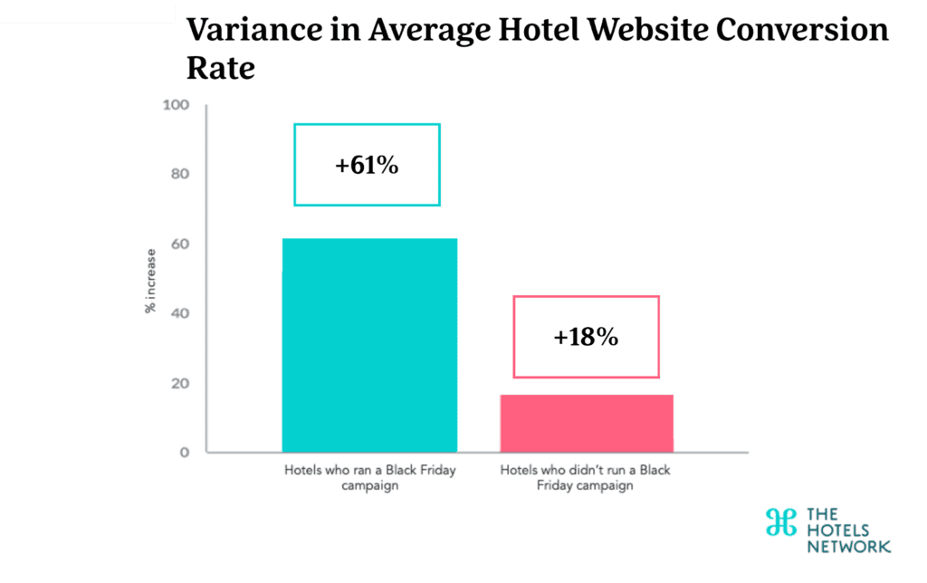 Average website conversion rate BF22