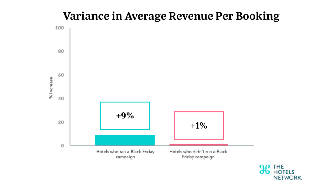 Comparing results from November 17-29th 2022 to October 18-31th 2022