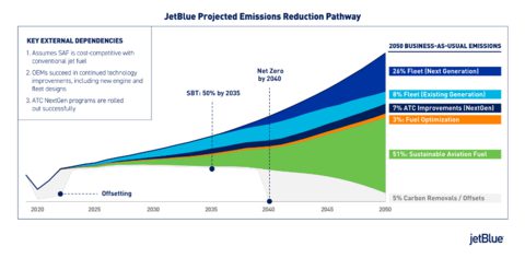 JetBlue Announces Science-based Emissions Reduction Target and Strategy to Achieve Net Zero by 2040