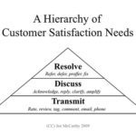 Hierarchy of Customer Satisfaction Needs