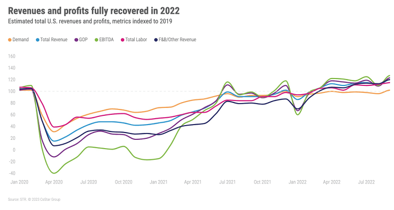 U.S. hotel revenues, profits and labor costs reached record-highs in 2022