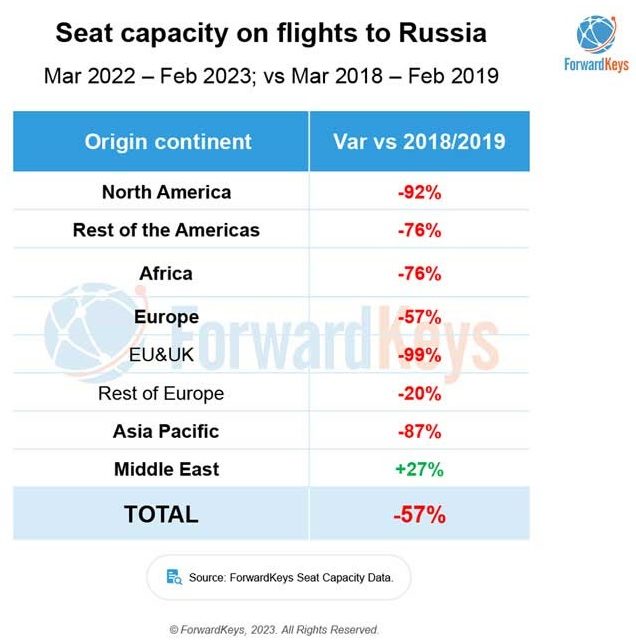 Impact of the Ukraine war on travel: Turkey and the Middle East benefit Rich Russians holidayed while the rest remained at home Europe – Asia Pacific flights take longer and cost more