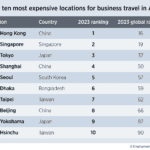 Unveiling Singapore: Asia’s 2nd Most Pricey Hub for Business & MICE Travel Boom