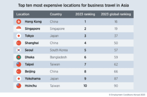 ECA International's Daily Rates Research - Top ten most expensive locations for business travel in Asia