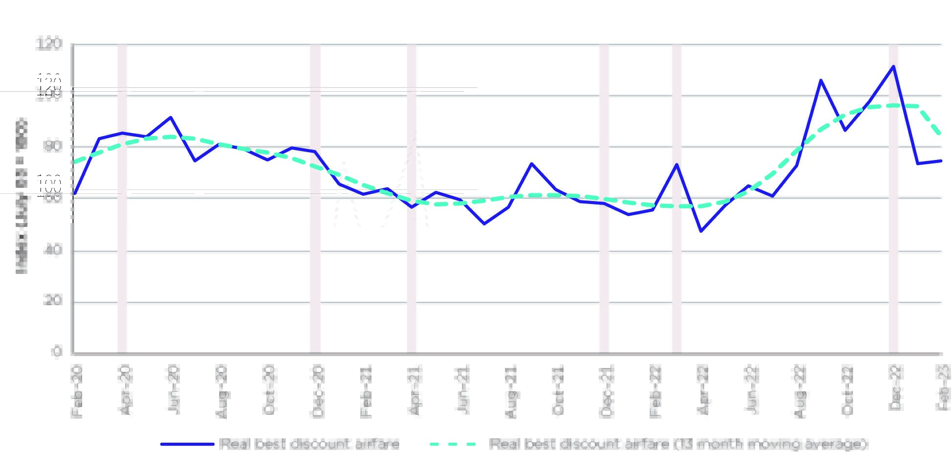 The price index of discount economy airfares weighted across 70 busiest domestic routes
