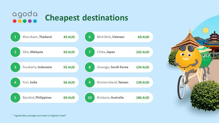 Brisbane is the most affordable travel destination in Australia