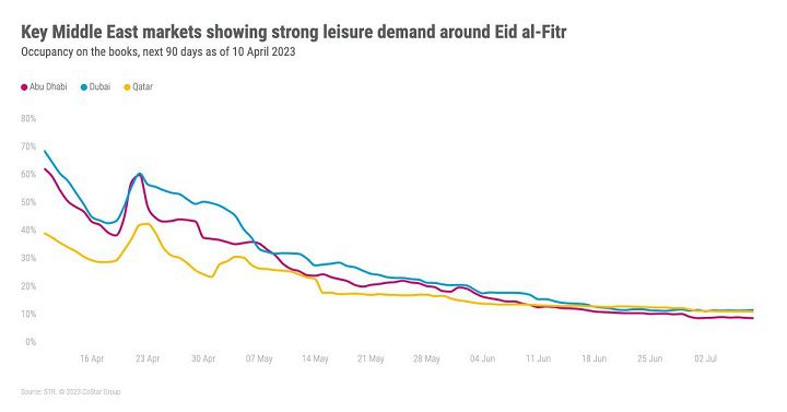 STR: Eid al-Fitr boosts hotel bookings in key Middle East markets