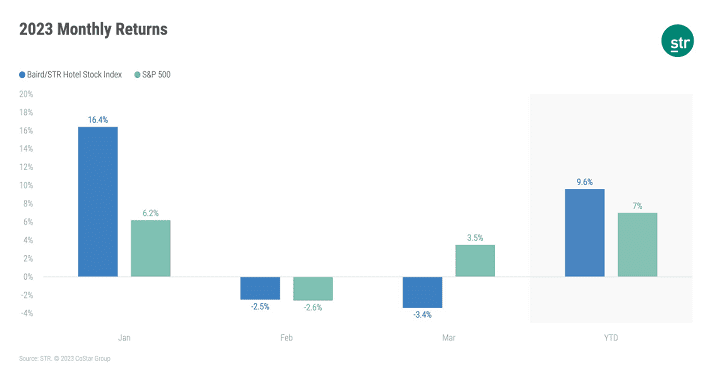 March Brings a Dip: Baird/STR Hotel Stock Index Down 3.4%