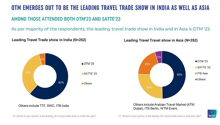 OTM Mumbai: India’s Leading Travel Trade Show Breaks Records In Post ...