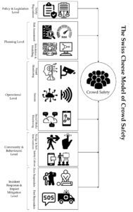 Swiss Cheese model crowd safety