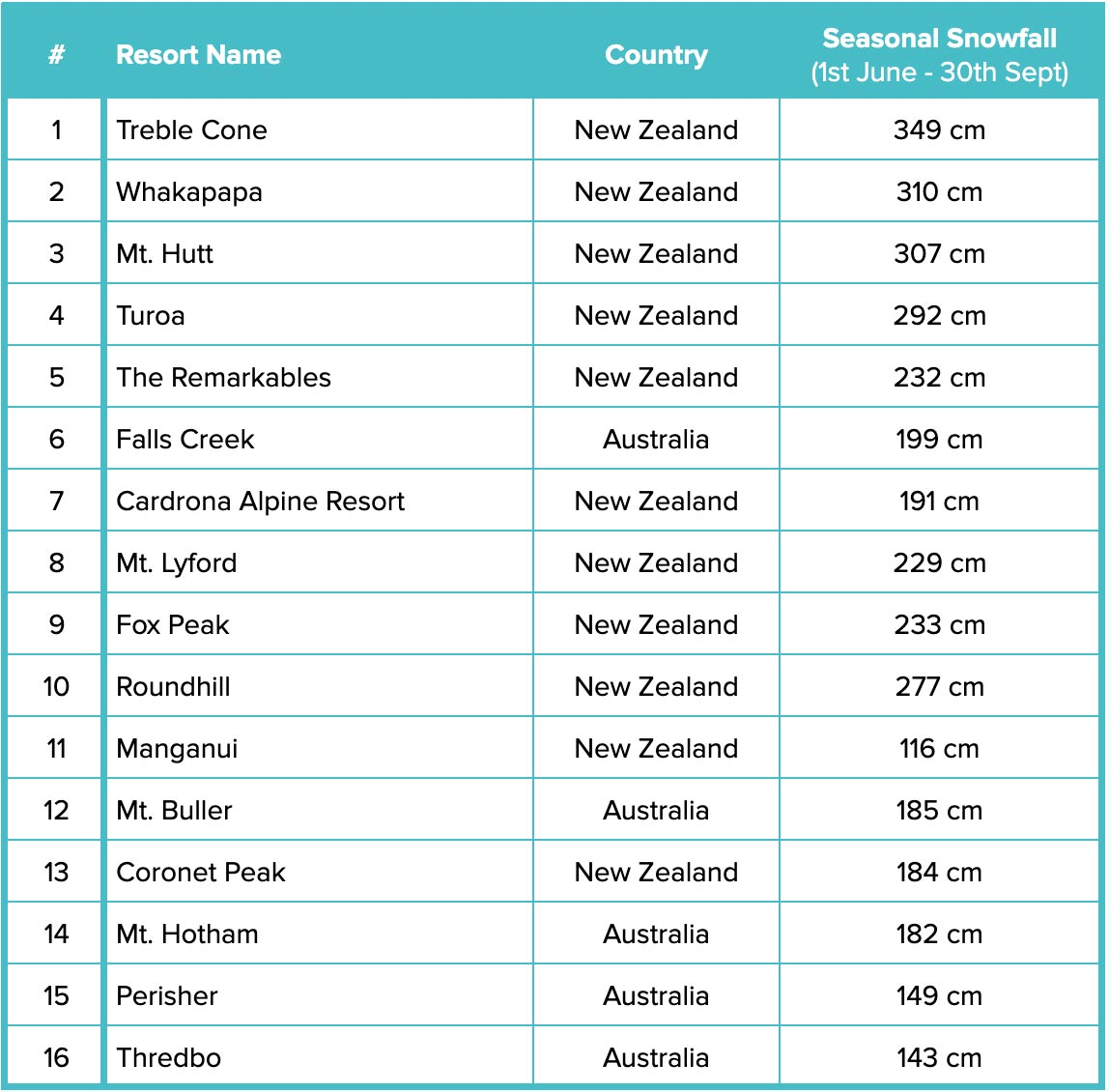 Australia and New Zealand's Top Resorts