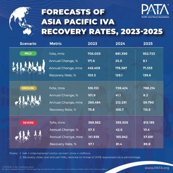 Forecasts of Asia Pacific IVA Recovery Rates, 2023 - 2025