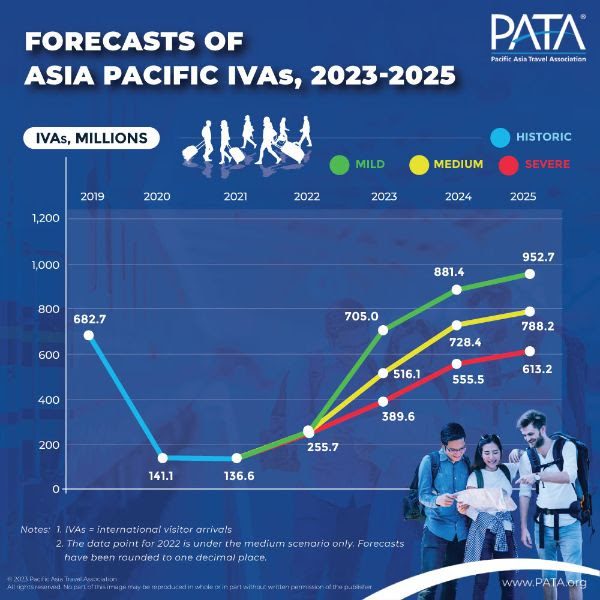 Asia Pacific Tourism 2023: PATA Forecasts Explosive Growth!