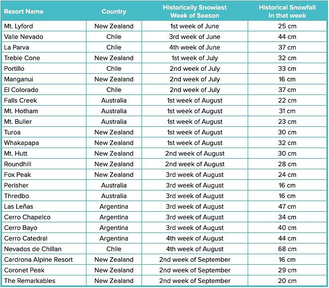 The Snowiest Weeks of the Season