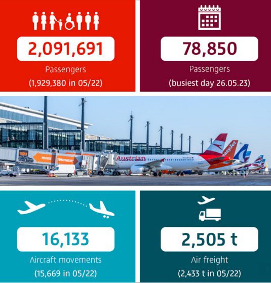 Record-Breaking May: Over 2 Million Passengers Journeyed through BER!