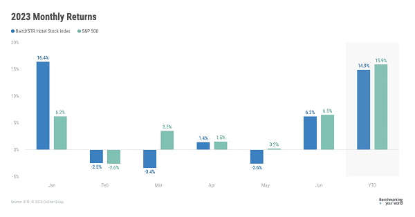 Hotel Stock Index Soars: June’s 6.2% Growth Sparks Excitement