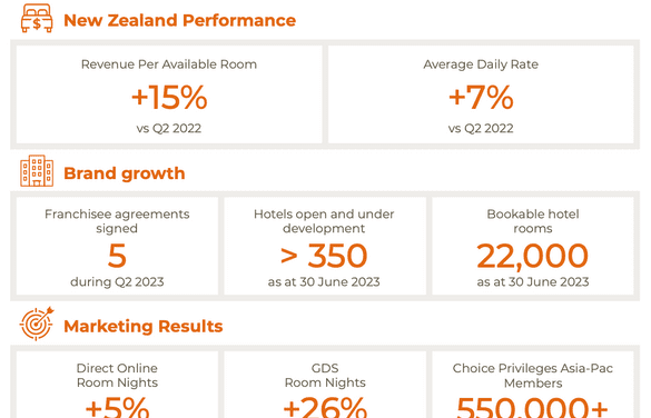 Choice Hotels Asia-Pac Sets New Performance Standard!