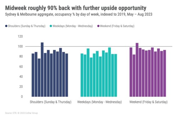 Australian Hotels Bounce Back as Business Travel Gains Momentum