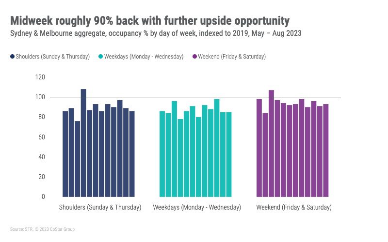 Australian Hotels Bounce Back as Business Travel Gains Momentum