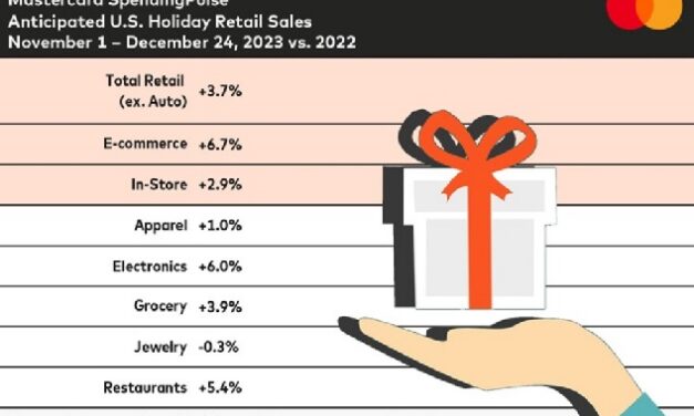 Mastercard SpendingPulse Forecasts 3.7% Growth in U.S. Holiday Retail Sa