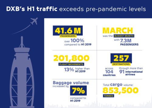 Dubai Airport Skyrockets: 41.6M H1 Passengers Break Records!