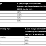 Cruise Comeback: 96% Surge in Travel Insurance in 2023!