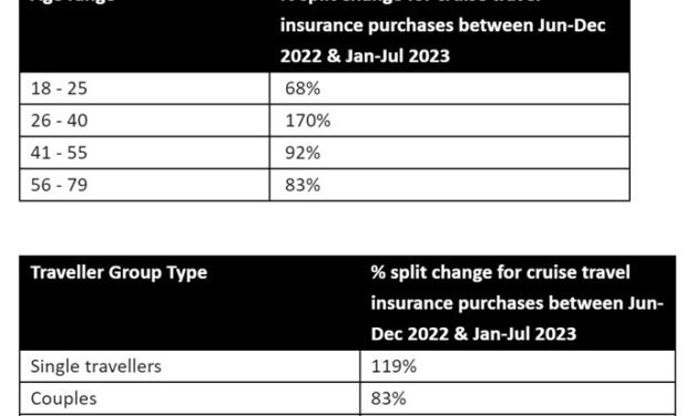 Cruise Comeback: 96% Surge in Travel Insurance in 2023!