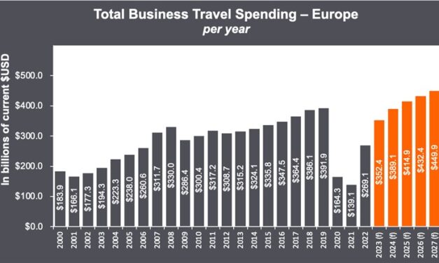 EU Business Travel to Hit $450B by 2027!