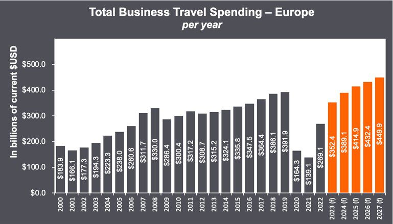 EU Business Travel to Hit $450B by 2027!